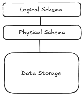Different levels of a db schema