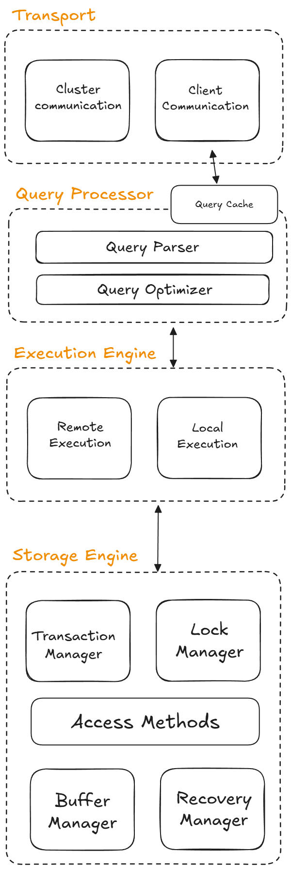 High-level DBMS architecture