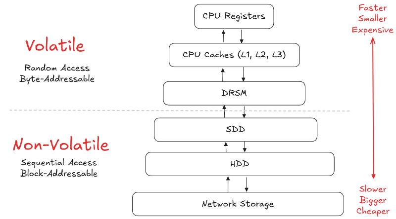 Memory pyramid for DBMS layers
