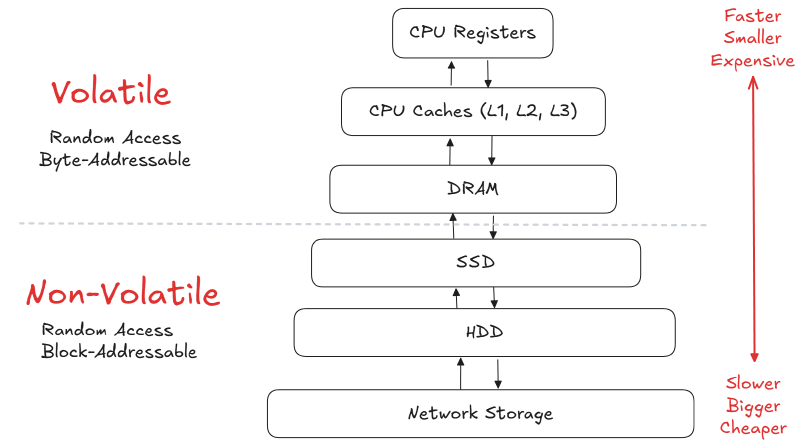 Memory pyramid for DBMS layers
