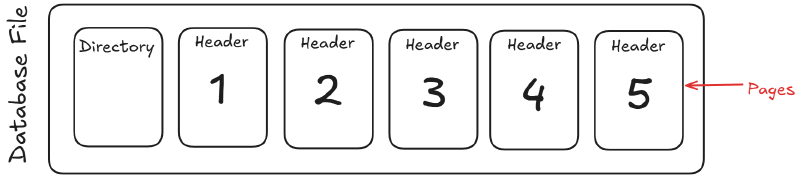 Disk-oriented layout with metadata and pages
