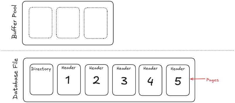 Buffer cache between execution engine and storage