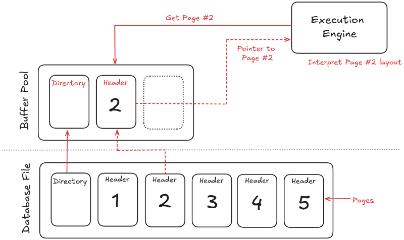 Execution engine coordinating pages and operators